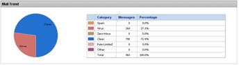 Sendmail Previous chart widget design